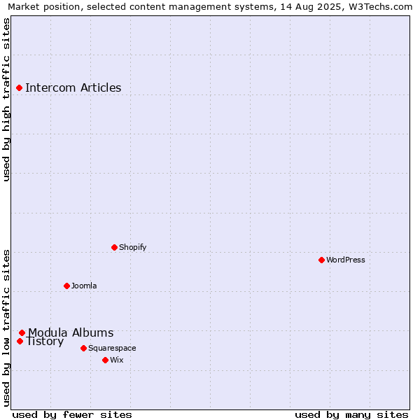 Market position of Modula Albums vs. Tistory vs. Intercom Articles