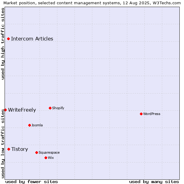 Market position of Tistory vs. Intercom Articles vs. WriteFreely