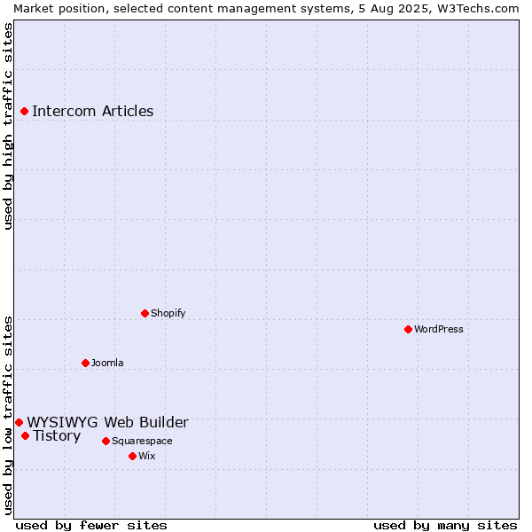 Market position of Tistory vs. Intercom Articles vs. WYSIWYG Web Builder