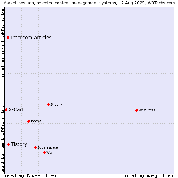 Market position of Tistory vs. Intercom Articles vs. X-Cart