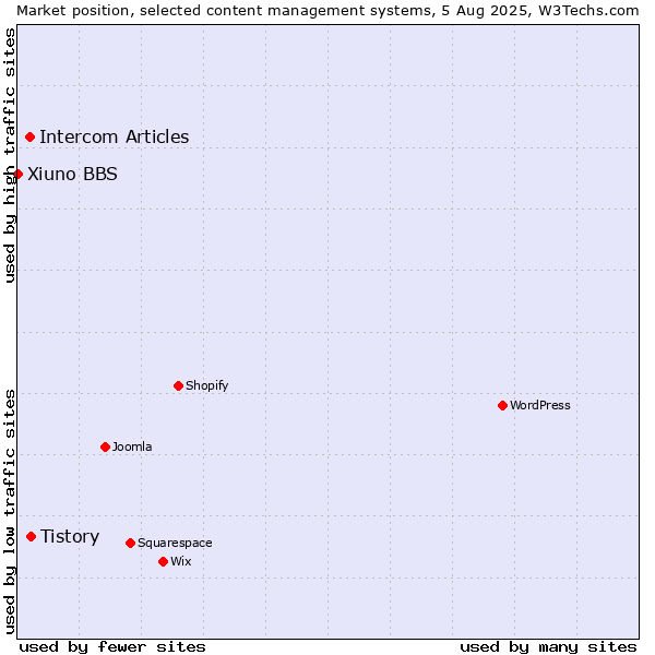 Market position of Tistory vs. Intercom Articles vs. Xiuno BBS