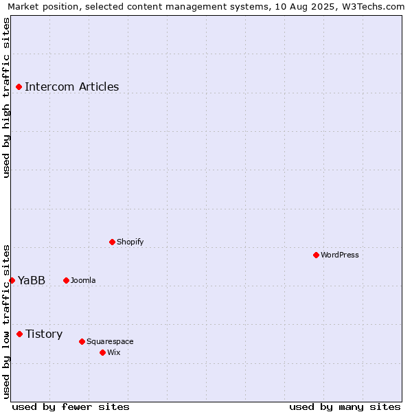 Market position of Tistory vs. Intercom Articles vs. YaBB