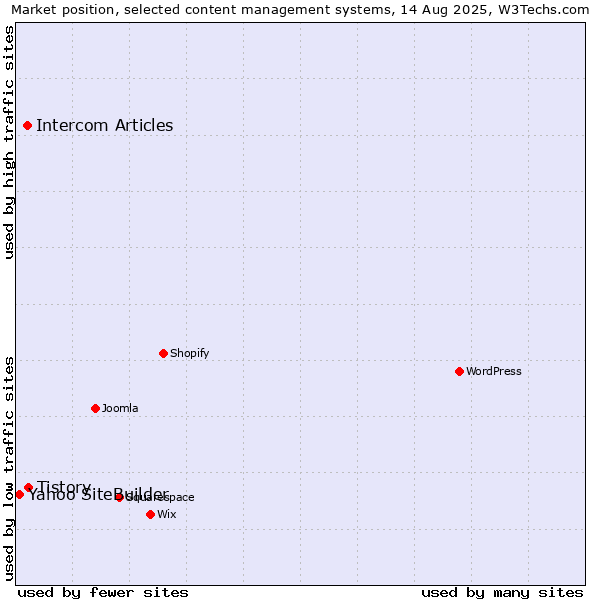 Market position of Tistory vs. Intercom Articles vs. Yahoo SiteBuilder
