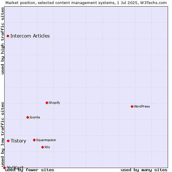 Market position of Tistory vs. Intercom Articles vs. Yo!Kart