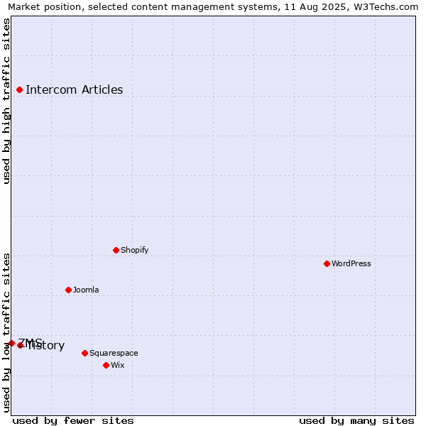 Market position of Tistory vs. Intercom Articles vs. ZMS