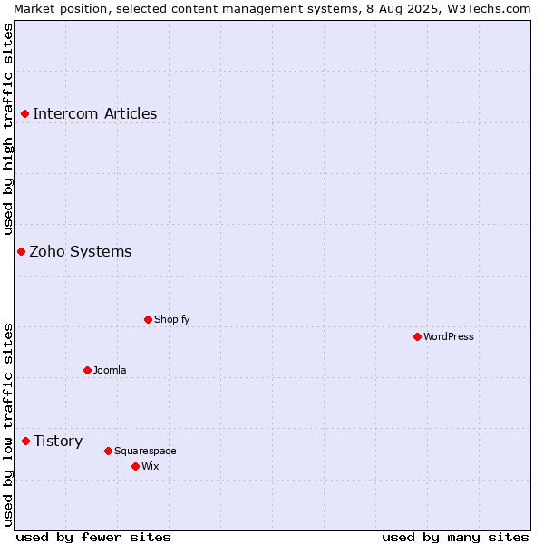 Market position of Tistory vs. Intercom Articles vs. Zoho Systems