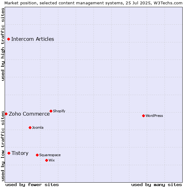 Market position of Tistory vs. Intercom Articles vs. Zoho Commerce