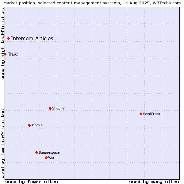 Market position of Intercom Articles vs. Trac