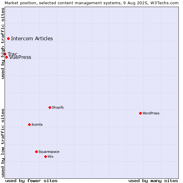 Market position of Intercom Articles vs. VuePress vs. Trac