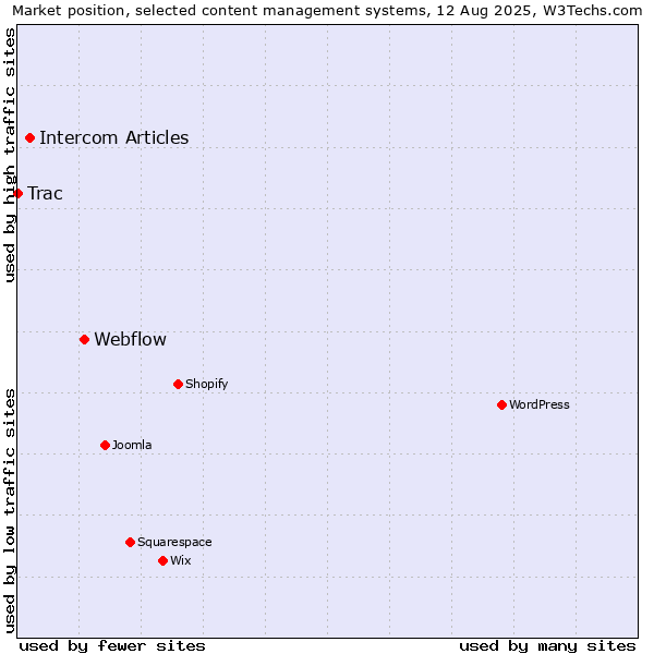 Market position of Webflow vs. Intercom Articles vs. Trac