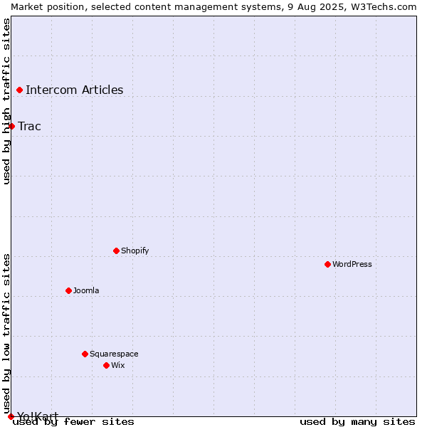 Market position of Intercom Articles vs. Trac vs. Yo!Kart