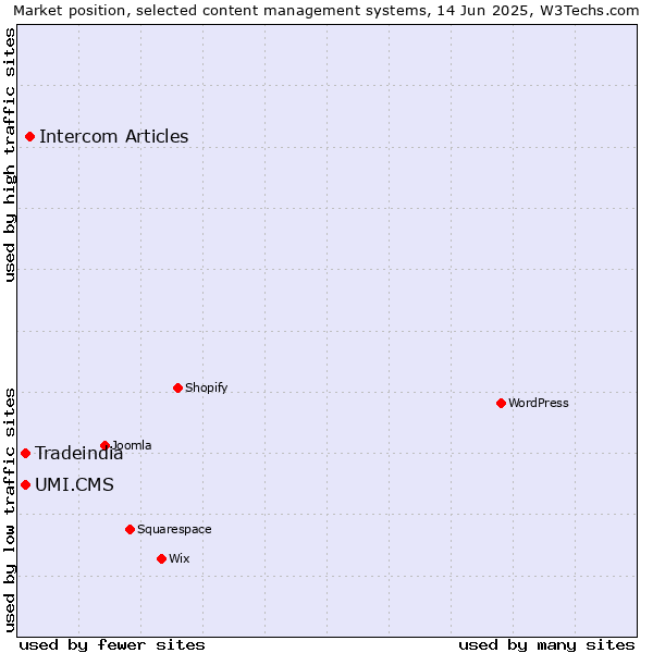 Market position of Intercom Articles vs. UMI.CMS vs. Tradeindia