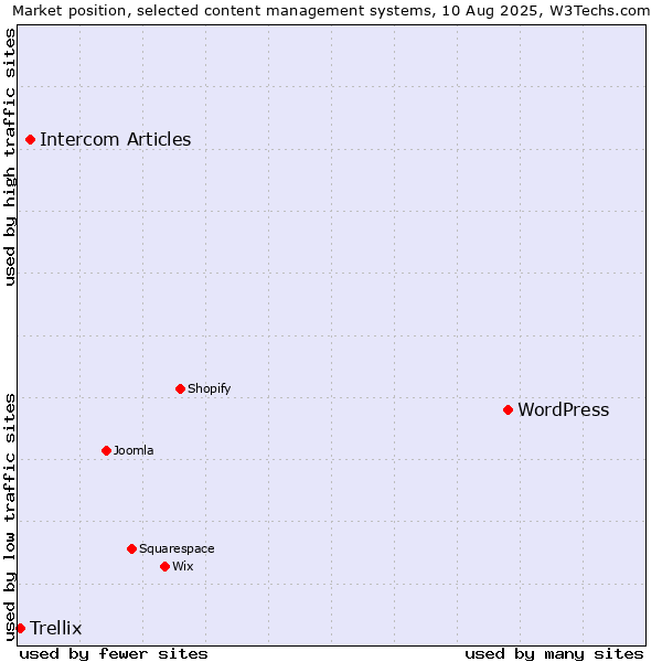 Market position of WordPress vs. Intercom Articles vs. Trellix