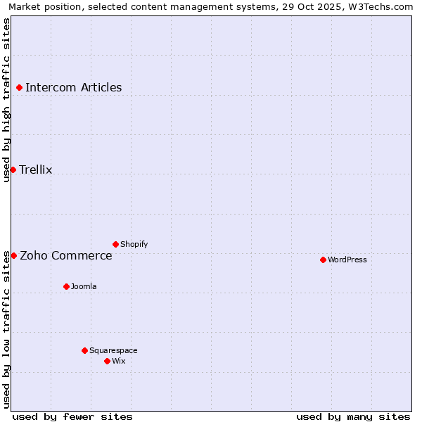 Market position of Intercom Articles vs. Zoho Commerce vs. Trellix