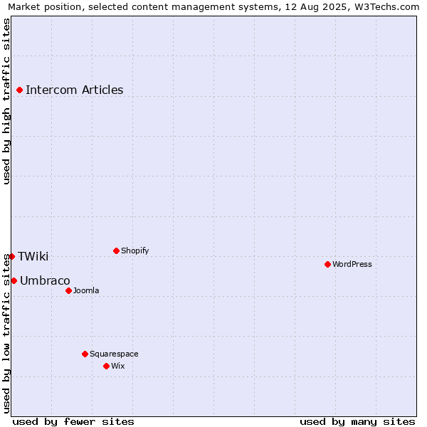 Market position of Intercom Articles vs. Umbraco vs. TWiki