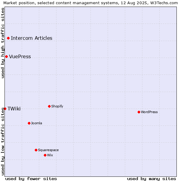 Market position of Intercom Articles vs. VuePress vs. TWiki
