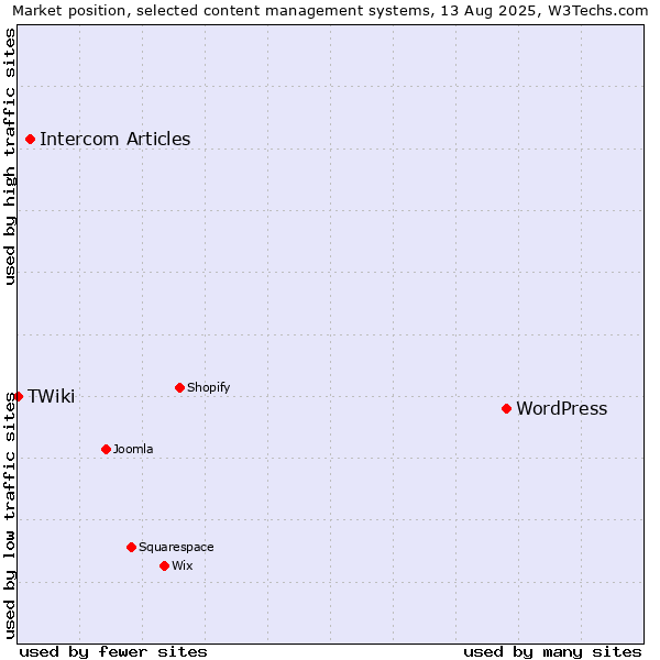 Market position of WordPress vs. Intercom Articles vs. TWiki