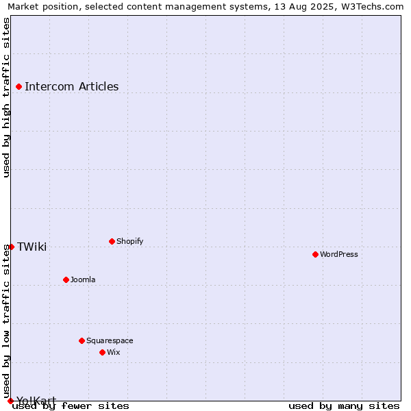 Market position of Intercom Articles vs. TWiki vs. Yo!Kart