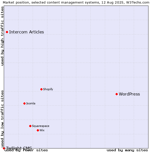 Market position of WordPress vs. Intercom Articles vs. Twilight CMS