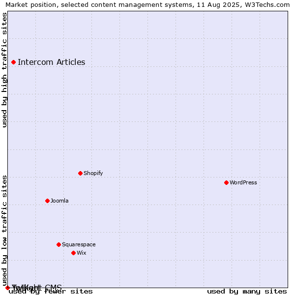Market position of Intercom Articles vs. Twilight CMS vs. Yo!Kart
