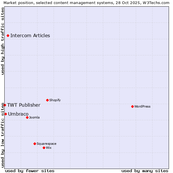 Market position of Intercom Articles vs. Umbraco vs. TWT Publisher