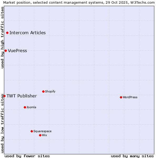 Market position of Intercom Articles vs. VuePress vs. TWT Publisher