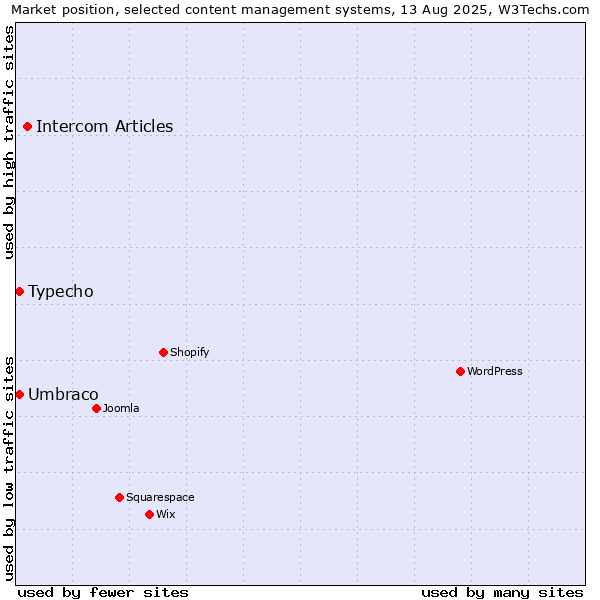 Market position of Intercom Articles vs. Umbraco vs. Typecho