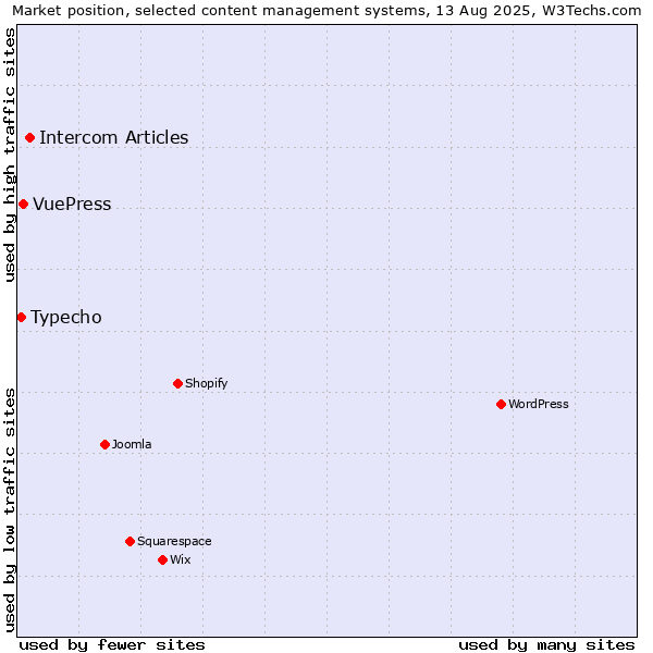 Market position of Intercom Articles vs. VuePress vs. Typecho