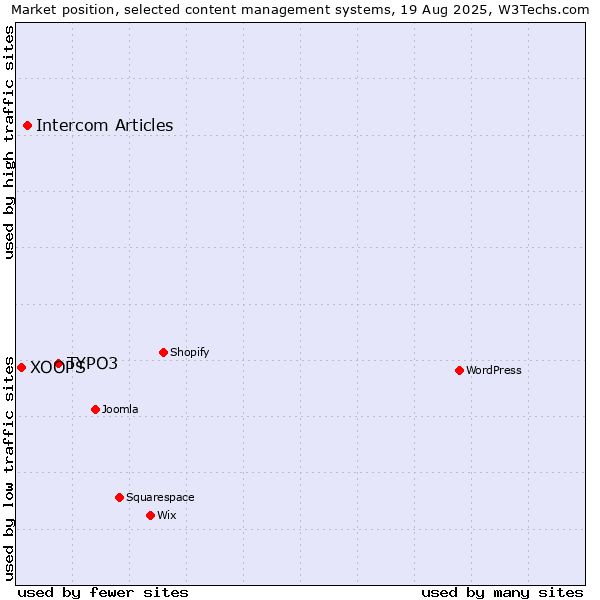 Market position of TYPO3 vs. Intercom Articles vs. XOOPS