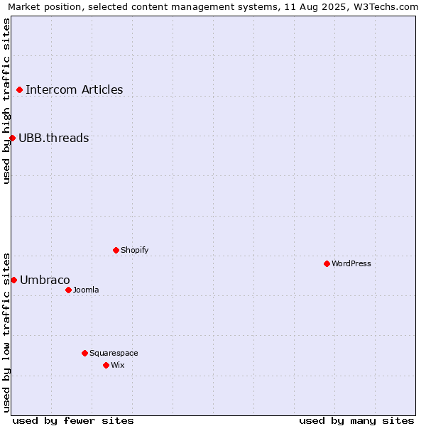 Market position of Intercom Articles vs. Umbraco vs. UBB.threads