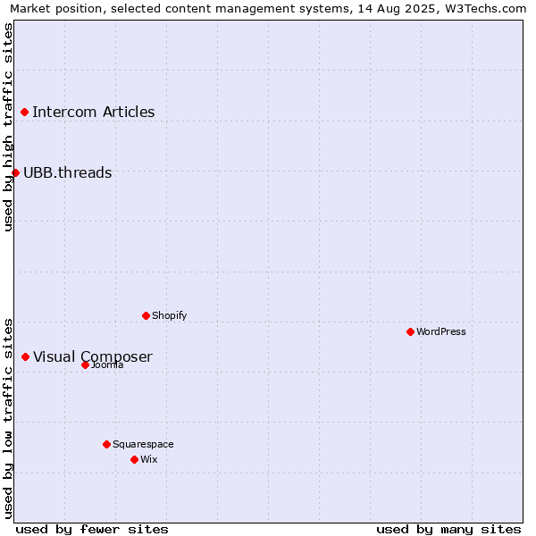 Market position of Visual Composer vs. Intercom Articles vs. UBB.threads
