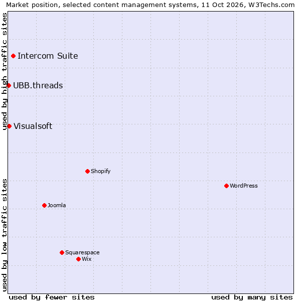 Market position of Intercom Suite vs. Visualsoft vs. UBB.threads