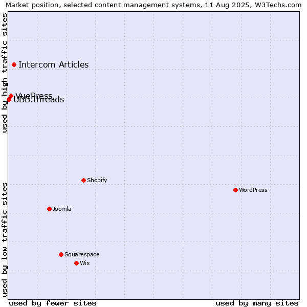 Market position of Intercom Articles vs. VuePress vs. UBB.threads