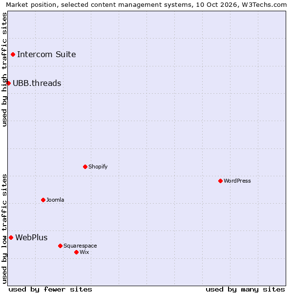 Market position of Intercom Suite vs. WebPlus vs. UBB.threads