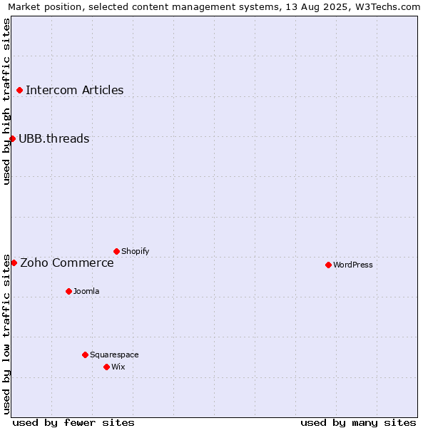 Market position of Intercom Articles vs. Zoho Commerce vs. UBB.threads