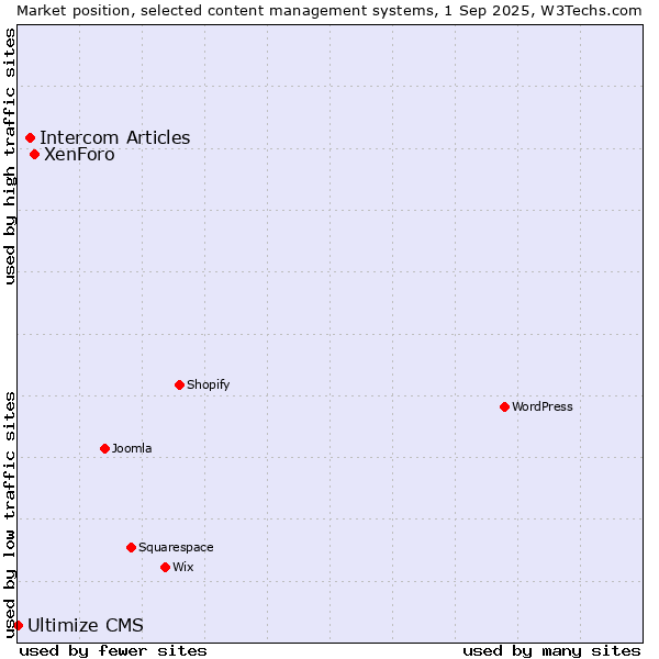 Market position of XenForo vs. Intercom Articles vs. Ultimize CMS