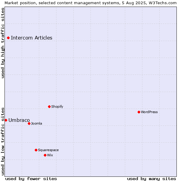 Market position of Intercom Articles vs. Umbraco