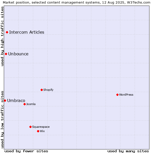 Market position of Intercom Articles vs. Unbounce vs. Umbraco