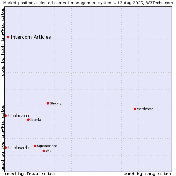 Market position of Intercom Articles vs. Umbraco vs. Utabweb