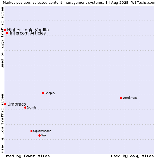 Market position of Intercom Articles vs. Umbraco vs. Higher Logic Vanilla