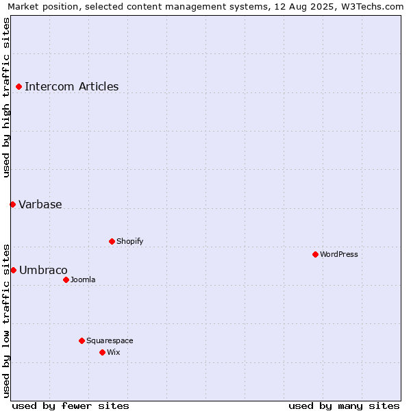 Market position of Intercom Articles vs. Umbraco vs. Varbase