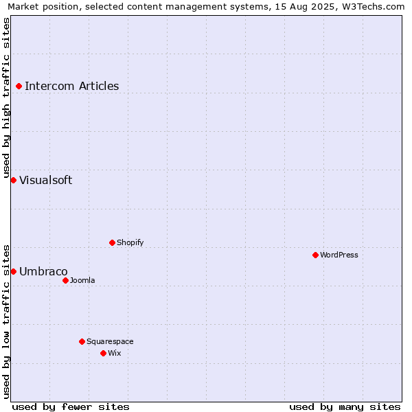 Market position of Intercom Articles vs. Umbraco vs. Visualsoft