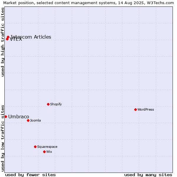 Market position of Intercom Articles vs. VTEX vs. Umbraco