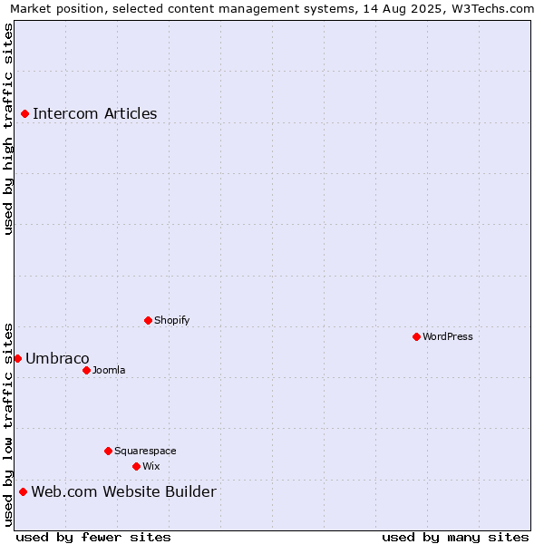 Market position of Intercom Articles vs. Web.com Website Builder vs. Umbraco