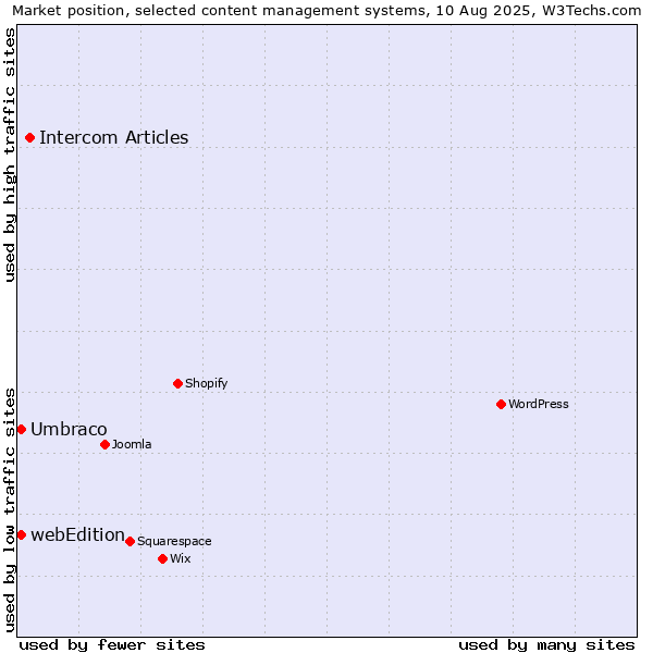Market position of Intercom Articles vs. Umbraco vs. webEdition