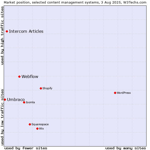 Market position of Webflow vs. Intercom Articles vs. Umbraco
