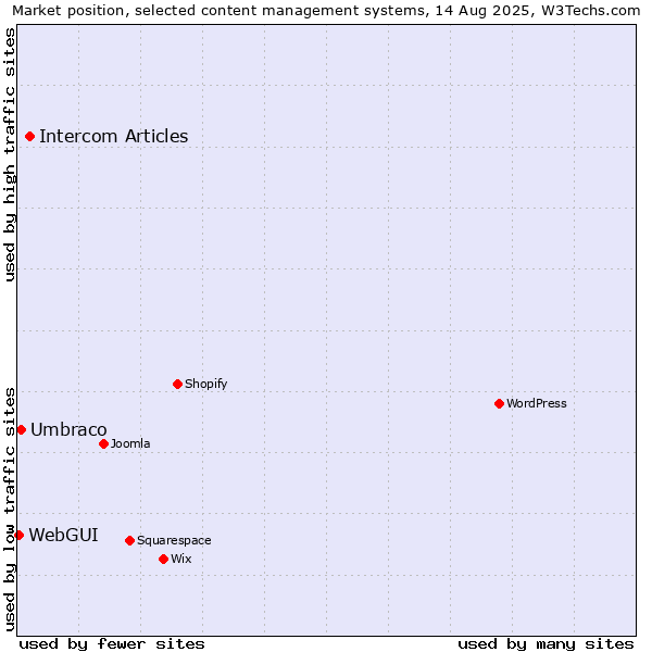 Market position of Intercom Articles vs. Umbraco vs. WebGUI
