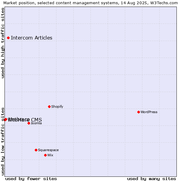 Market position of Intercom Articles vs. Umbraco vs. WebHare CMS