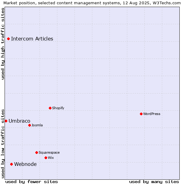 Market position of Webnode vs. Intercom Articles vs. Umbraco
