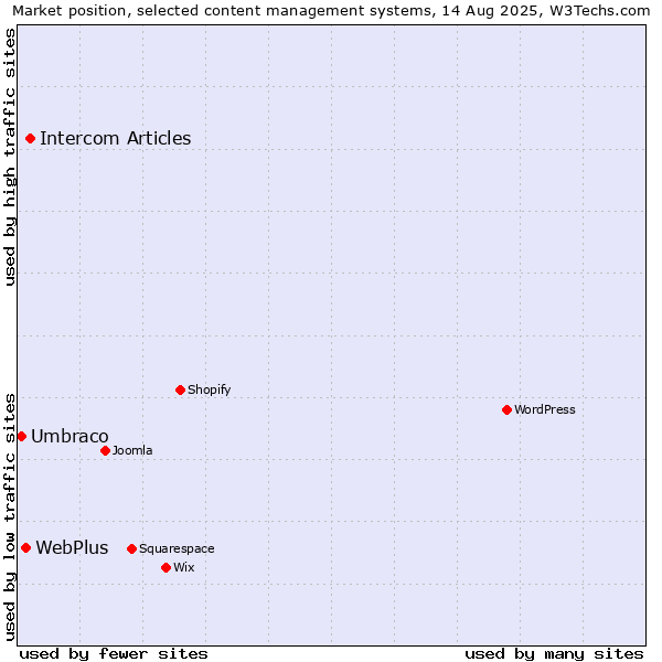 Market position of Intercom Articles vs. WebPlus vs. Umbraco